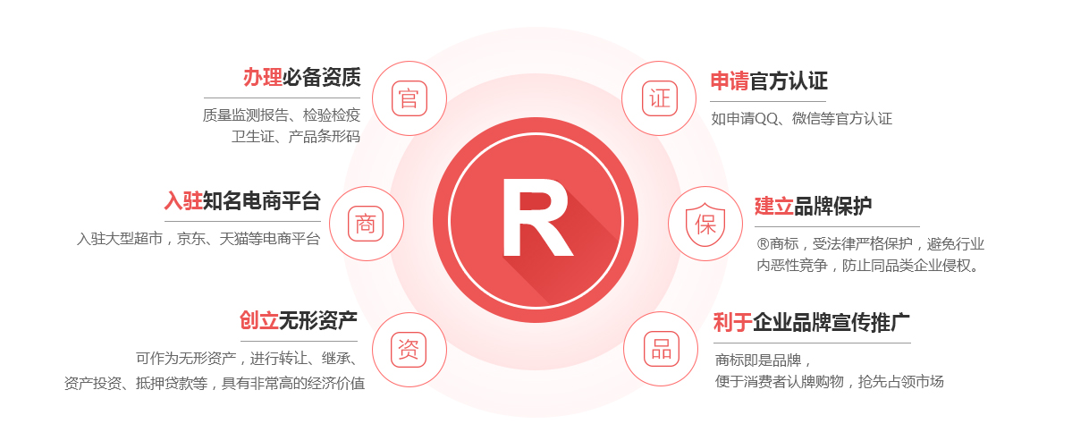 滑县商标注册的作用